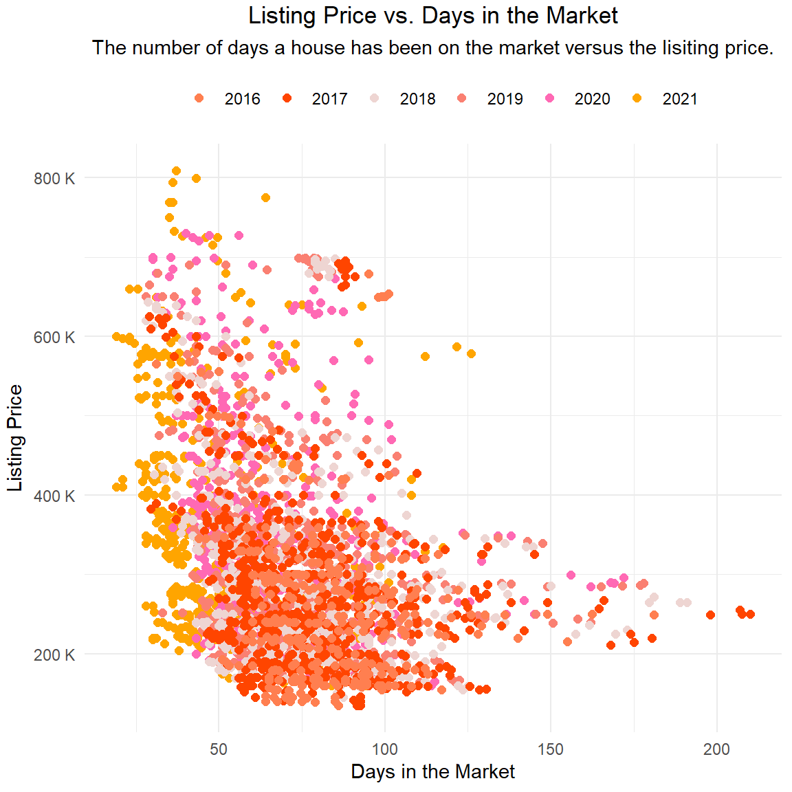 Scatterplot r